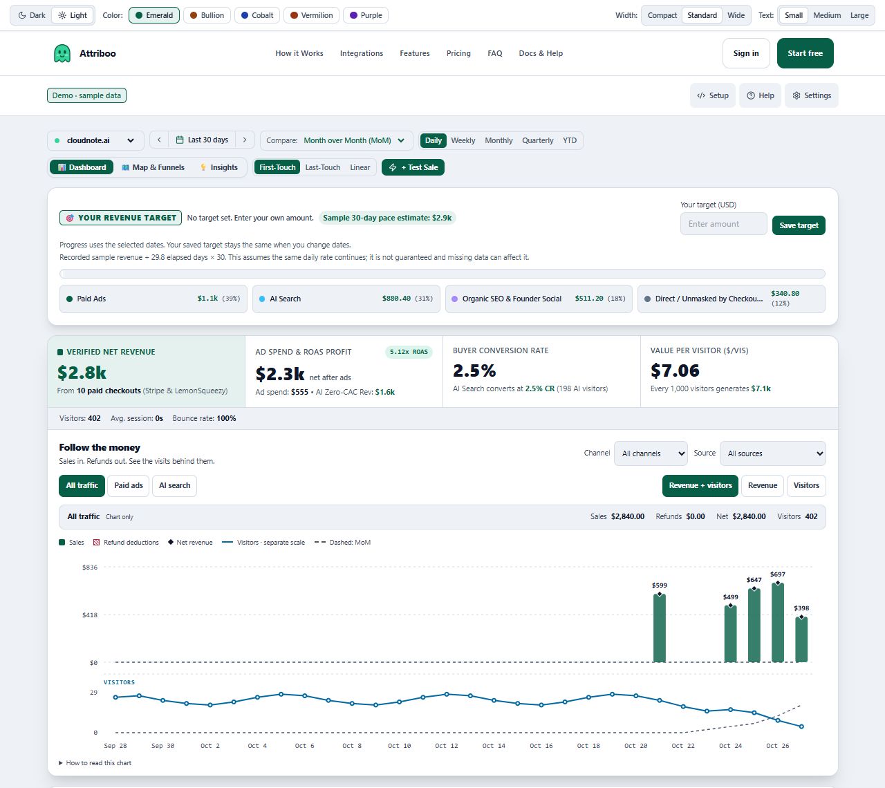 Attriboo website and date controls above the revenue target, summary cards, and Follow the money chart.